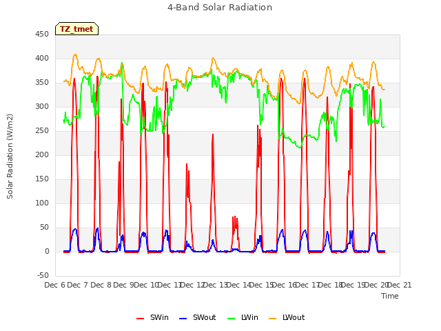 plot of 4-Band Solar Radiation