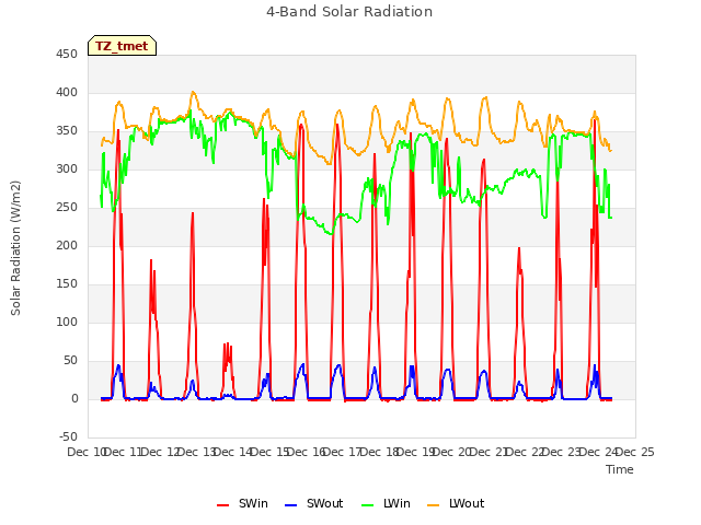 plot of 4-Band Solar Radiation