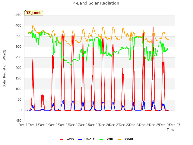 plot of 4-Band Solar Radiation