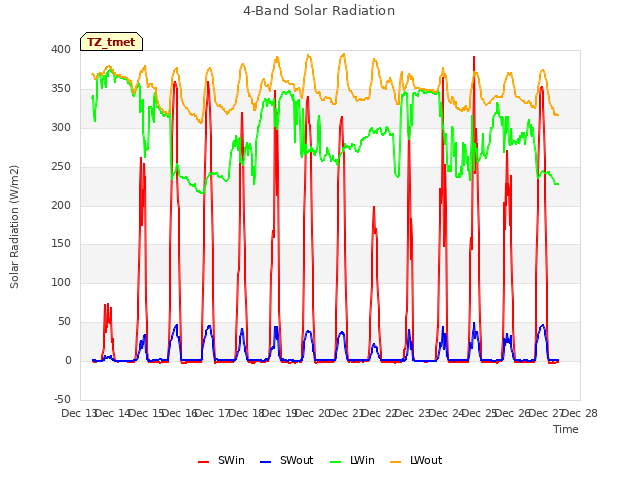 plot of 4-Band Solar Radiation