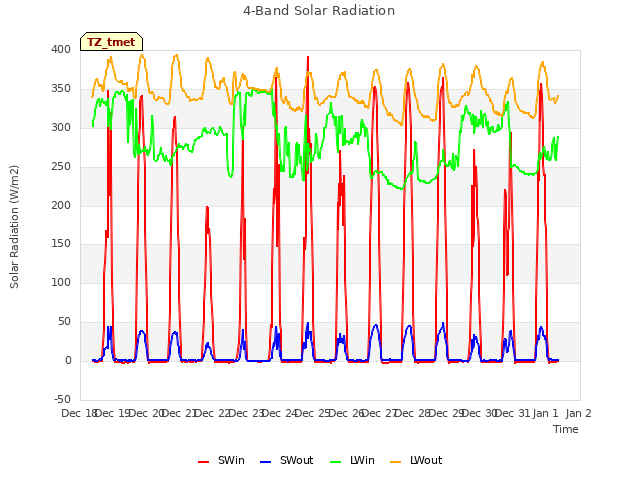 plot of 4-Band Solar Radiation