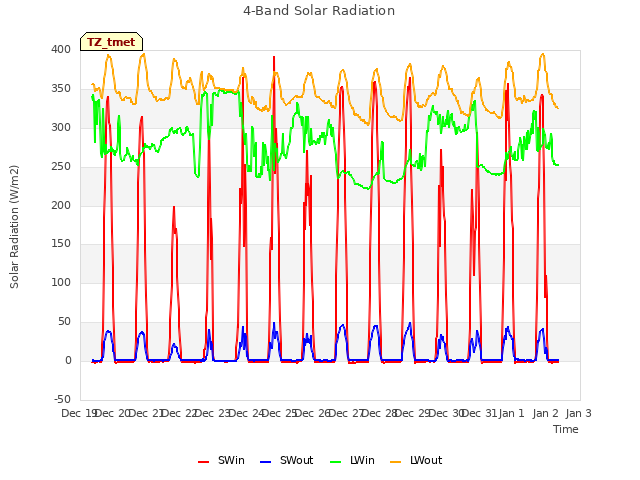 plot of 4-Band Solar Radiation