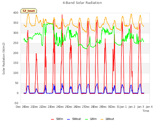 plot of 4-Band Solar Radiation