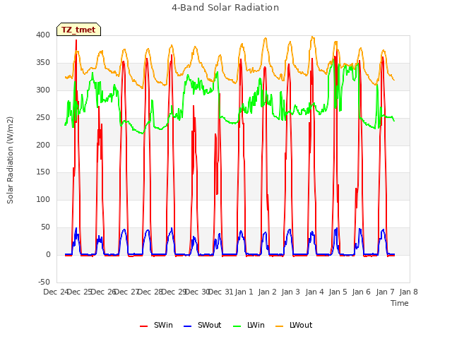 plot of 4-Band Solar Radiation