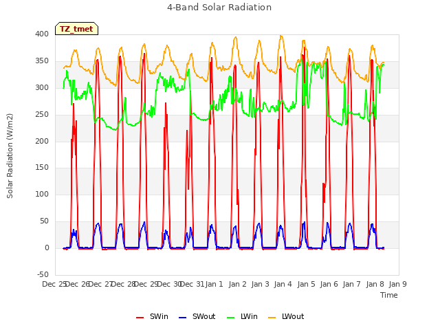 plot of 4-Band Solar Radiation