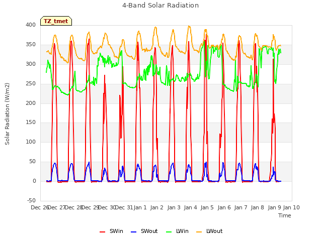 plot of 4-Band Solar Radiation