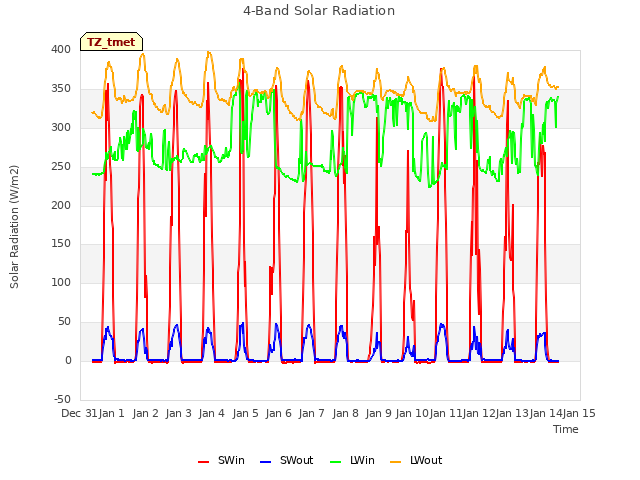 plot of 4-Band Solar Radiation