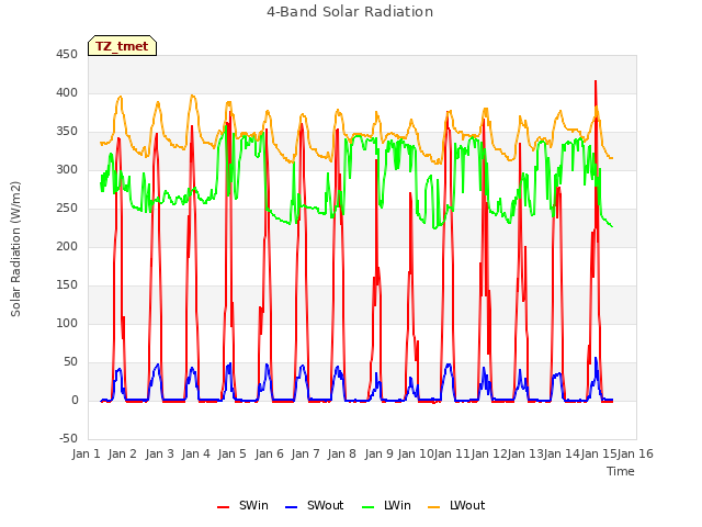 plot of 4-Band Solar Radiation