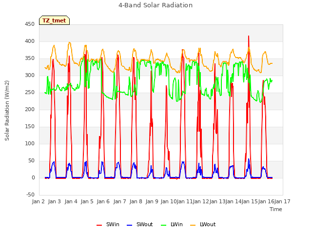 plot of 4-Band Solar Radiation