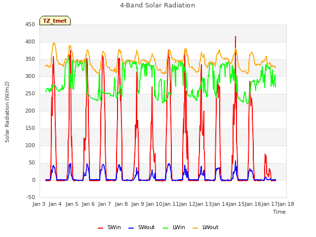 plot of 4-Band Solar Radiation