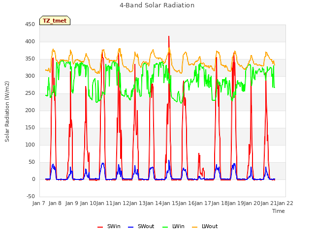 plot of 4-Band Solar Radiation