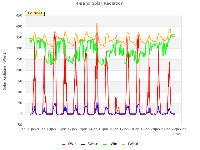 plot of 4-Band Solar Radiation