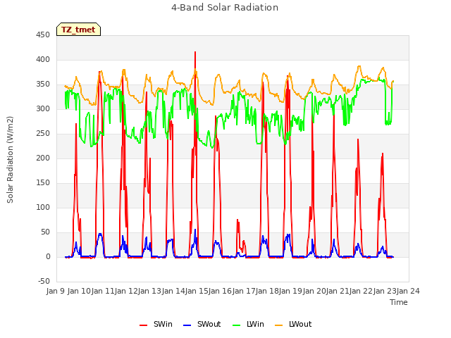 plot of 4-Band Solar Radiation