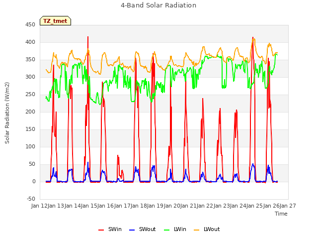 plot of 4-Band Solar Radiation