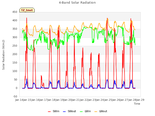 plot of 4-Band Solar Radiation
