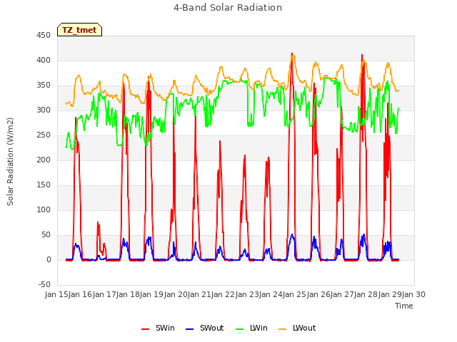 plot of 4-Band Solar Radiation