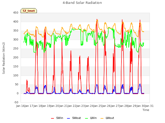 plot of 4-Band Solar Radiation