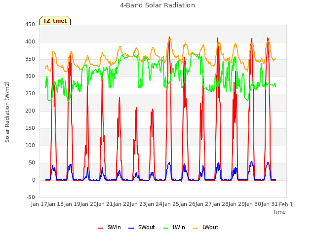 plot of 4-Band Solar Radiation