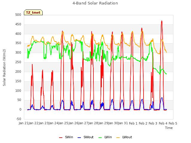 plot of 4-Band Solar Radiation