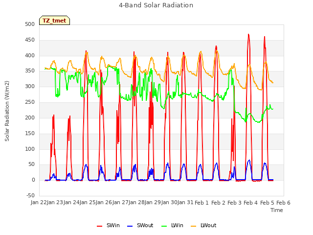 plot of 4-Band Solar Radiation