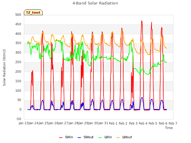 plot of 4-Band Solar Radiation