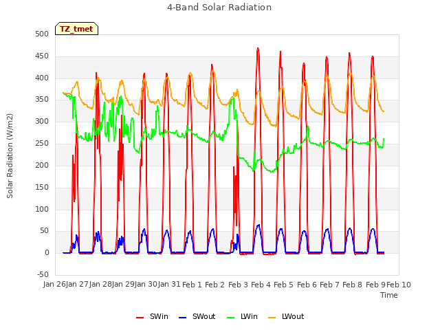 plot of 4-Band Solar Radiation