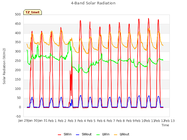 plot of 4-Band Solar Radiation