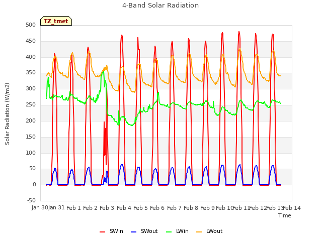 plot of 4-Band Solar Radiation