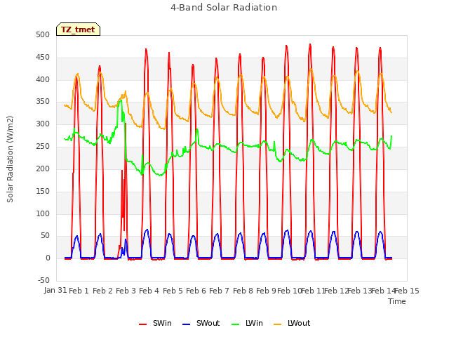 plot of 4-Band Solar Radiation