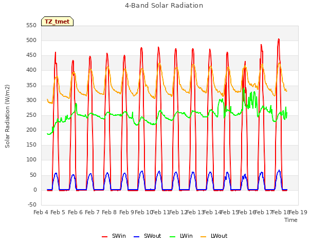 plot of 4-Band Solar Radiation