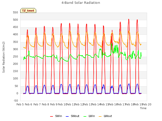 plot of 4-Band Solar Radiation