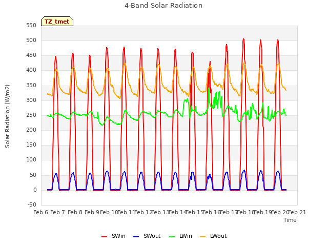 plot of 4-Band Solar Radiation