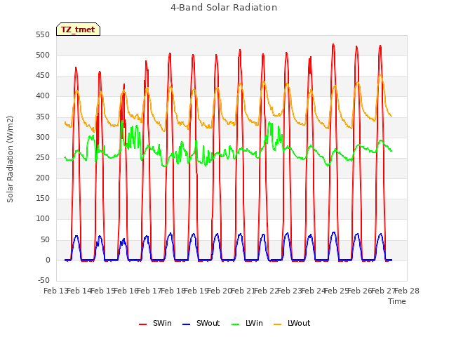 plot of 4-Band Solar Radiation