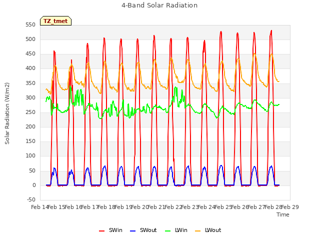 plot of 4-Band Solar Radiation