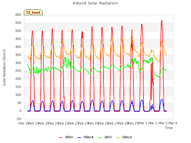 plot of 4-Band Solar Radiation