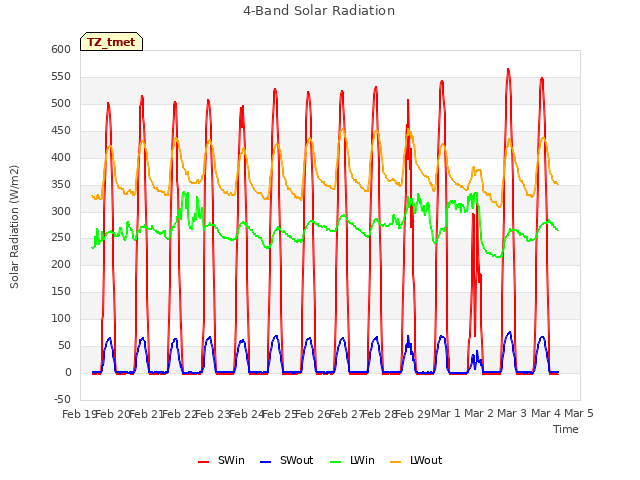 plot of 4-Band Solar Radiation