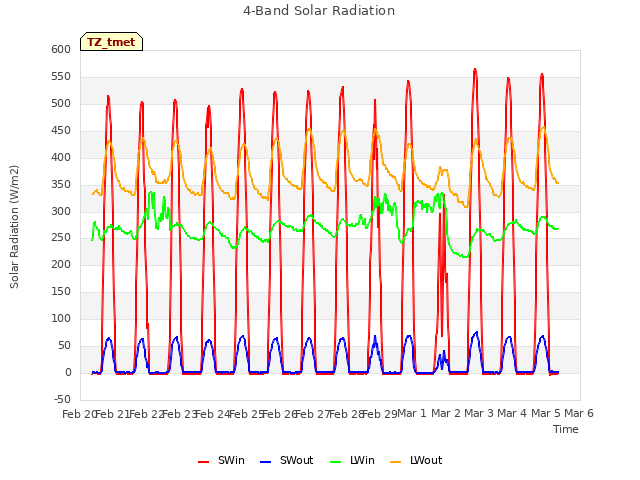 plot of 4-Band Solar Radiation