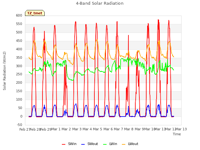 plot of 4-Band Solar Radiation