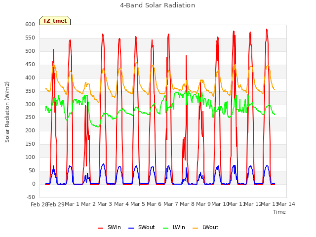 plot of 4-Band Solar Radiation