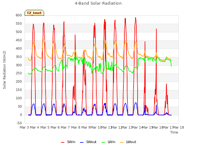 plot of 4-Band Solar Radiation