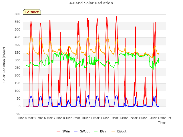 plot of 4-Band Solar Radiation