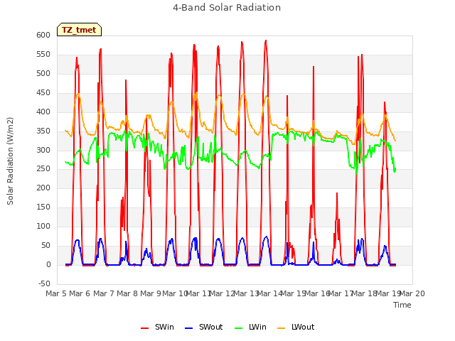 plot of 4-Band Solar Radiation