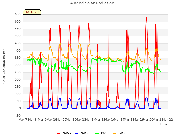 plot of 4-Band Solar Radiation