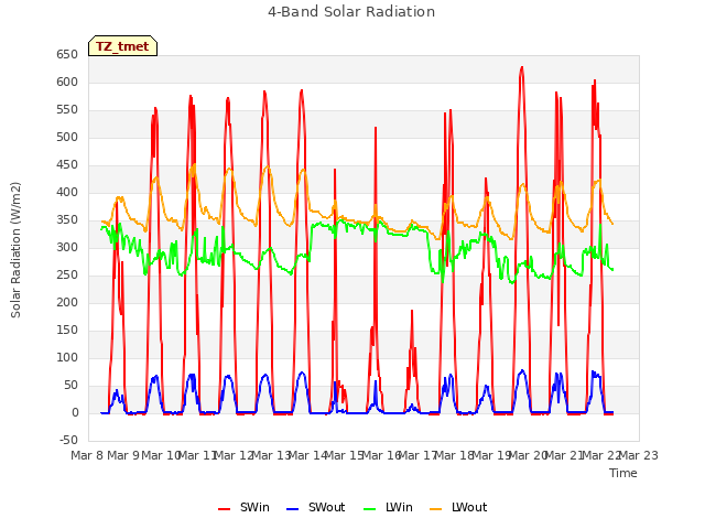 plot of 4-Band Solar Radiation