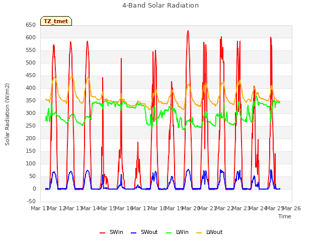 plot of 4-Band Solar Radiation