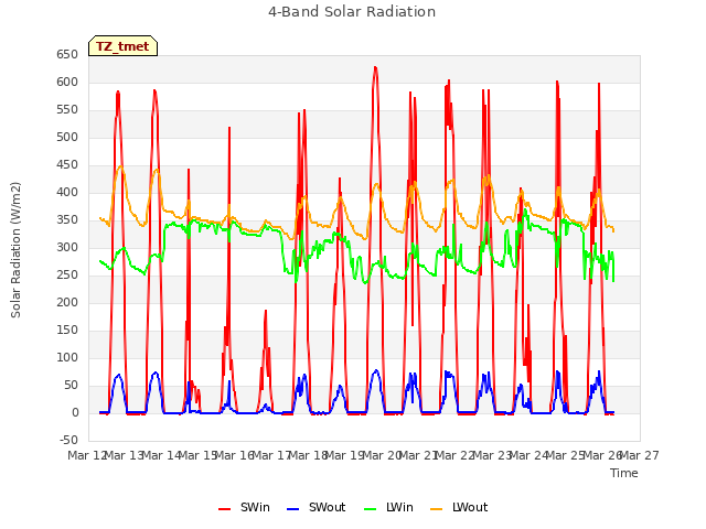 plot of 4-Band Solar Radiation