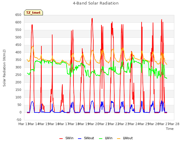 plot of 4-Band Solar Radiation