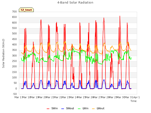 plot of 4-Band Solar Radiation