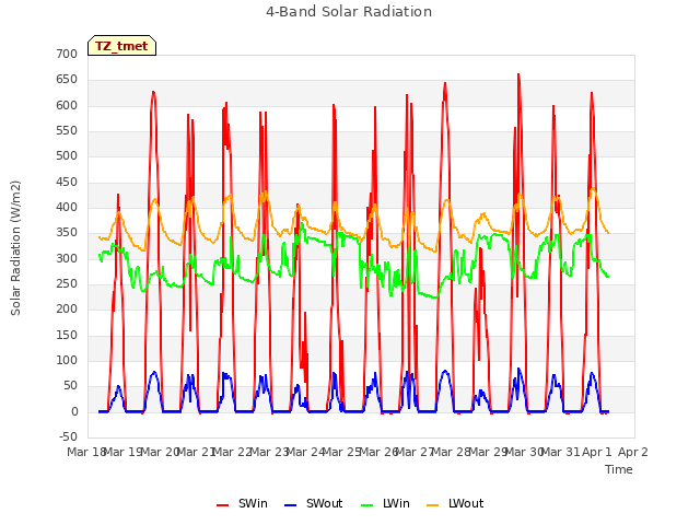 plot of 4-Band Solar Radiation