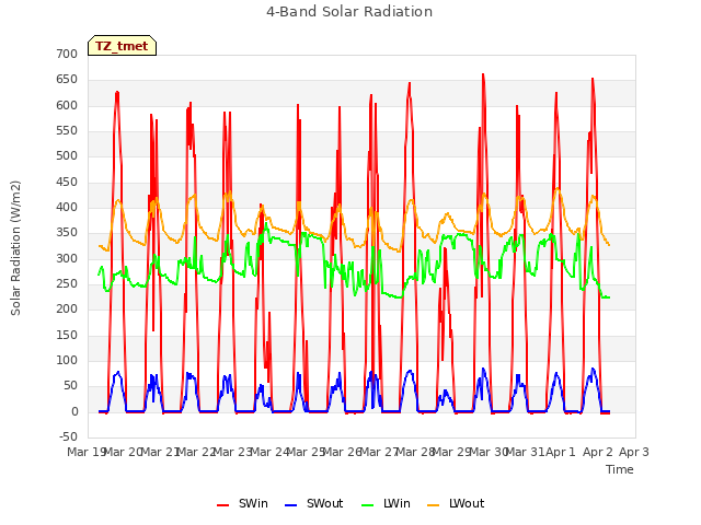 plot of 4-Band Solar Radiation